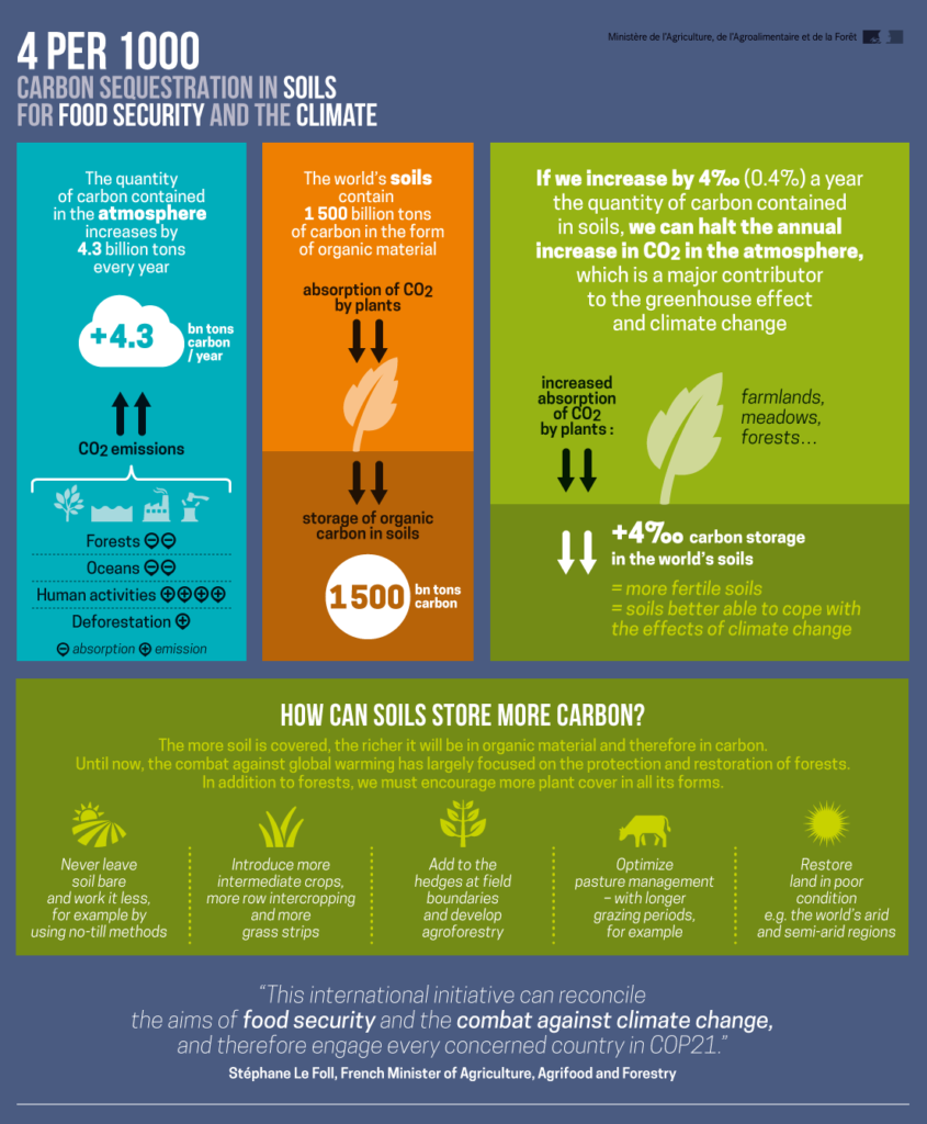 Carbon sequestration in soils - 4 per 1000