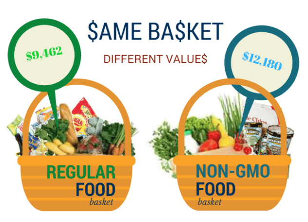 Does Eating NON-GM Cost Consumers? 1