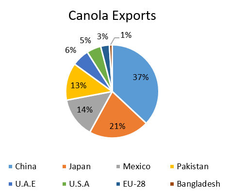 Top Export Markets for Canadian Canola
