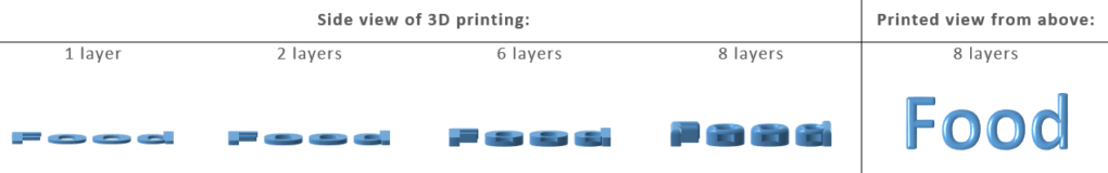 How food printing workds