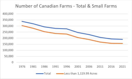 Number of Canadian farms (total and small farms)