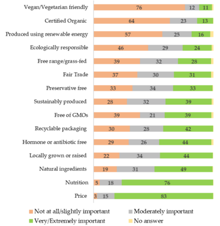 Factors influencing food purchase decisions