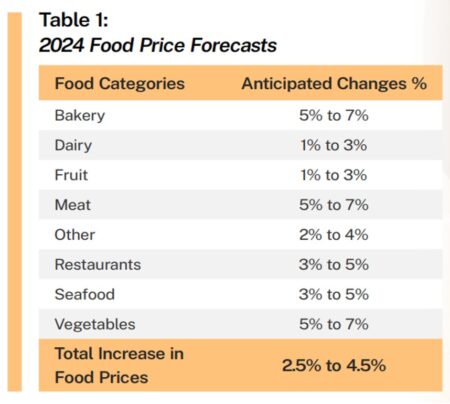 2024 Food Price Forecasts