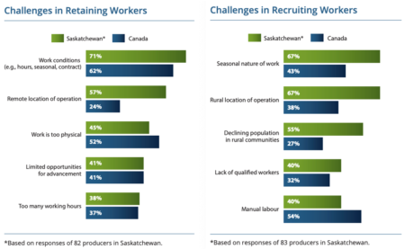 Challenges in retaining and recruiting workers