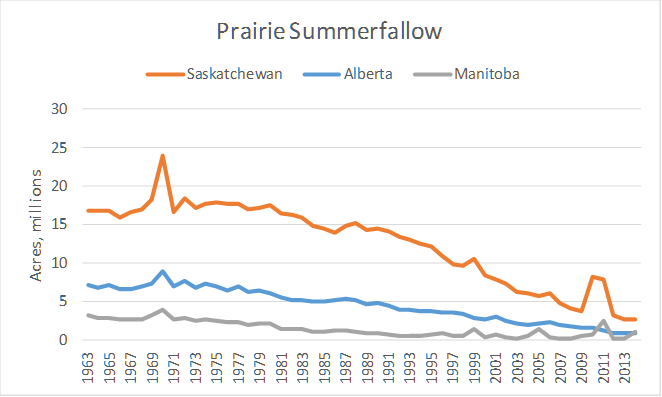 Source: Statistics Canada. Table 001-0017 - Estimated areas, yield, production, average farm price and total farm value of principal field crops, in imperial units, annual, CANSIM (database).
Data pulled March 2015.