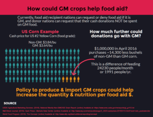 How much further could food aid $ go with GM crops?