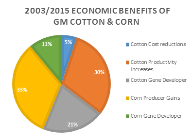 Colombia's GM cotton and corn economic benefits from 2003 to 2015