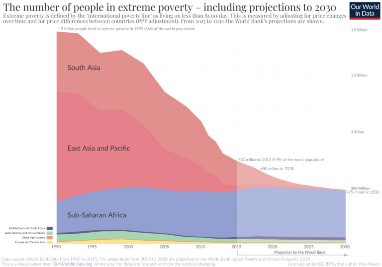 Extreme poverty projections by World Bank