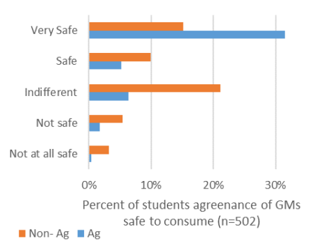 Students views of the safety of GM foods