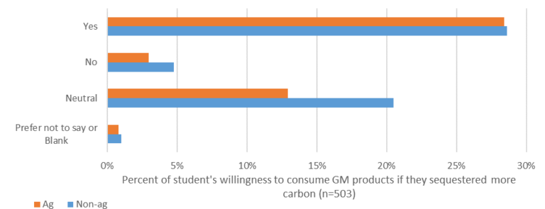 Figure 4: Willingness to consume more carbon-sequestering GM products