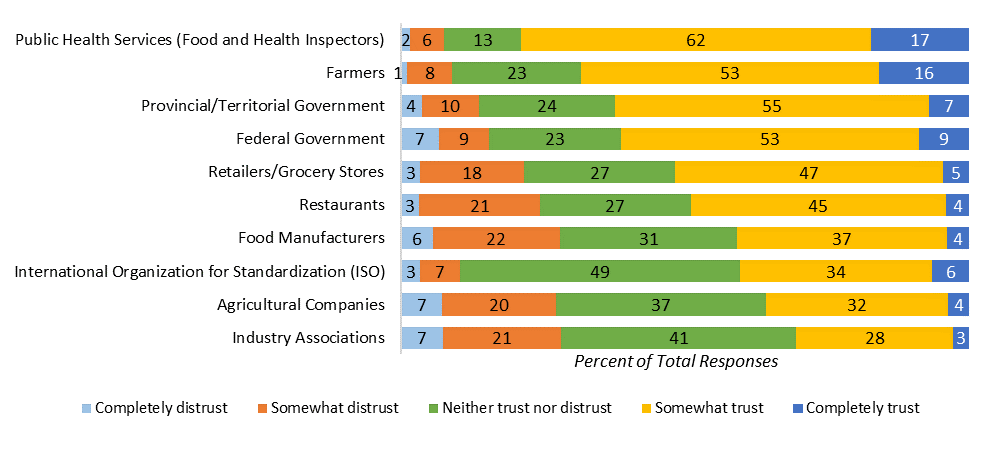 Participant trust in members of the food supply chain to ensure food safety