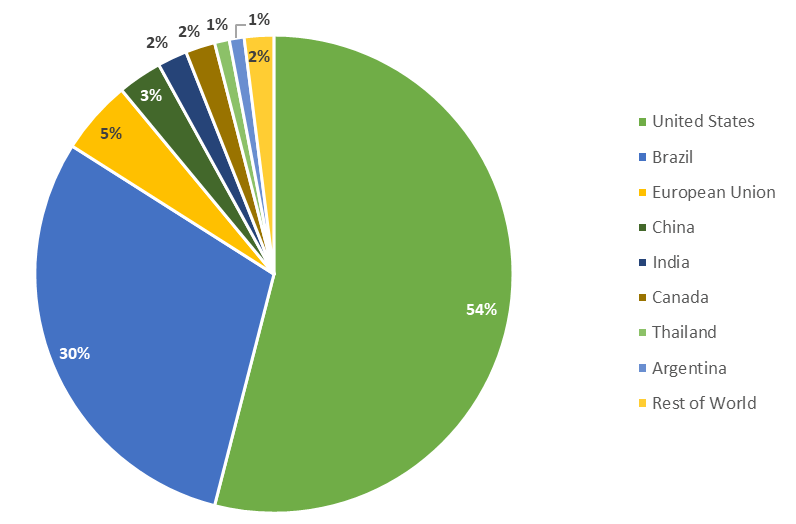World ethanol production in 2019