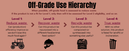 Off-grade use hierarchy of where/how food waste can be managed