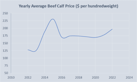 Yearly average Canadian calf prices