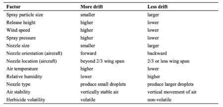 Table of spray drift consequences and influences